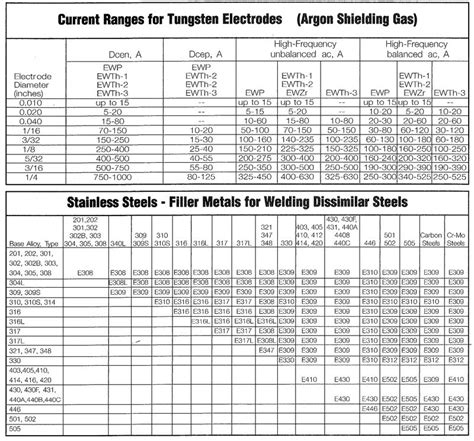 electrode size tig weld 20 gauge sheet metal|tig welding sheet metal.